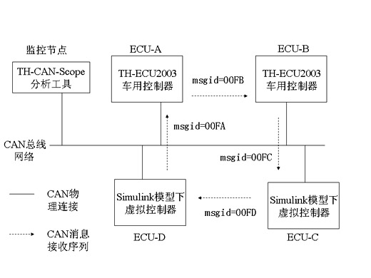 车用CAN总线网络快速原型的设计实现,第3张