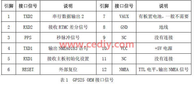 基于ARM9-Linux平台的车载导航系统设计,第3张