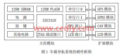 基于ARM9-Linux平台的车载导航系统设计,第2张