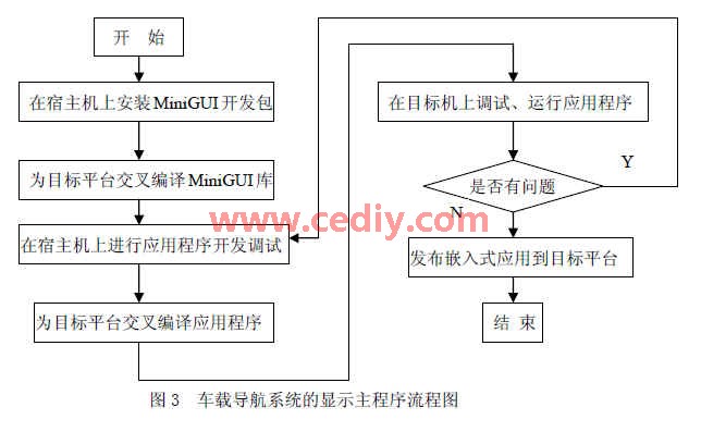 基于ARM9-Linux平台的车载导航系统设计,第7张