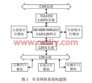 MC微控器在汽车CANLIN网关中的应用,第3张