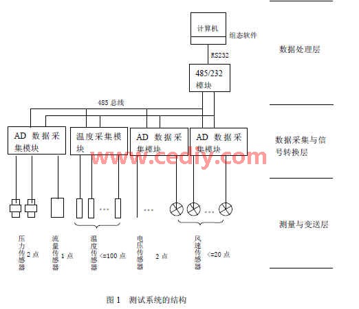 汽车发动机热工性能测试系统设计,第2张