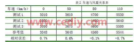 汽车发动机热工性能测试系统设计,第6张