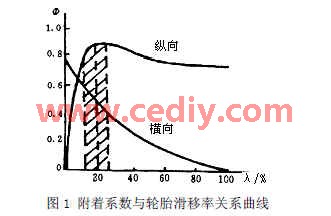 基于dsPIC30F5011的ABS电子控制器设计,第3张