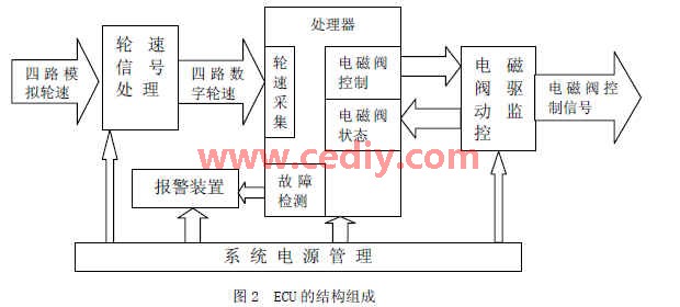 基于dsPIC30F5011的ABS电子控制器设计,第4张