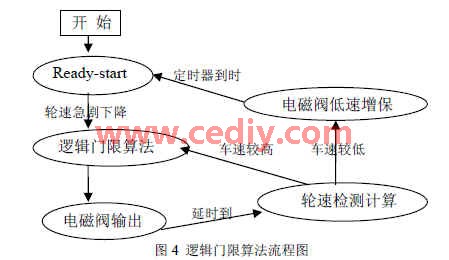 基于dsPIC30F5011的ABS电子控制器设计,第6张