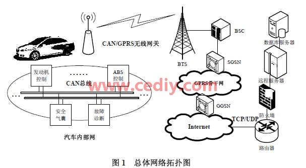 CANGPRS无线车载网关的设计与实现,第2张
