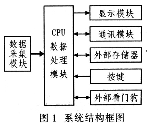 基于SmaU RTOS51的汽车动态称重仪的设计,第2张