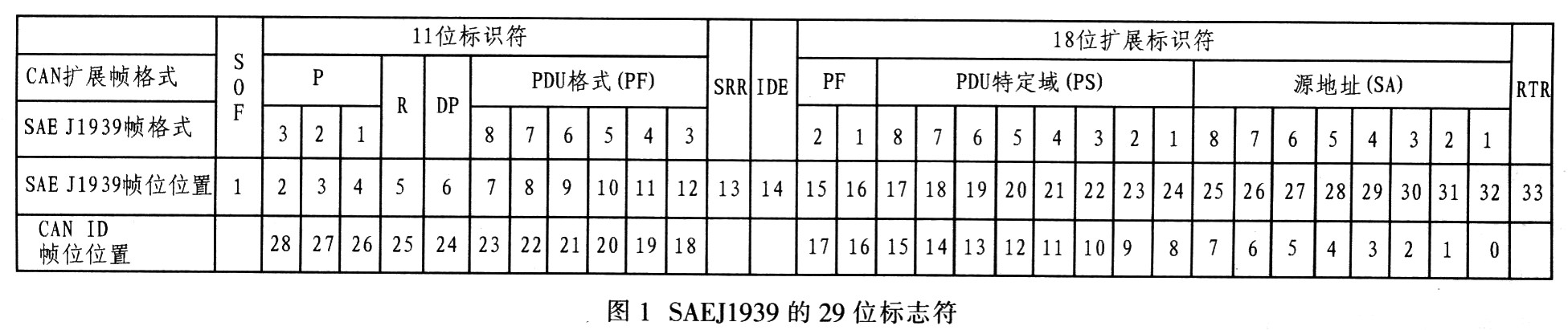 基于SAE J1939协议的发动机模拟系统开发,第2张