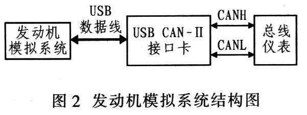 基于SAE J1939协议的发动机模拟系统开发,第3张