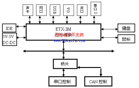 基于ETX的车载计算机模块的设计,第2张