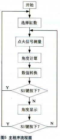 汽车发动机点火性能测试仪设计,第6张