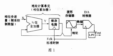 基于FPGA的直接数字频率合成器的设计和实现,第2张