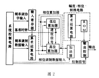 基于FPGA的直接数字频率合成器的设计和实现,第3张