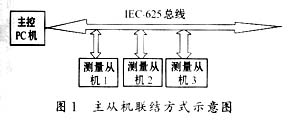 采用IEC－625总线的数据采集与处理系统,第2张