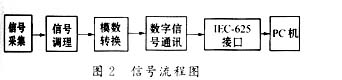 采用IEC－625总线的数据采集与处理系统,第3张