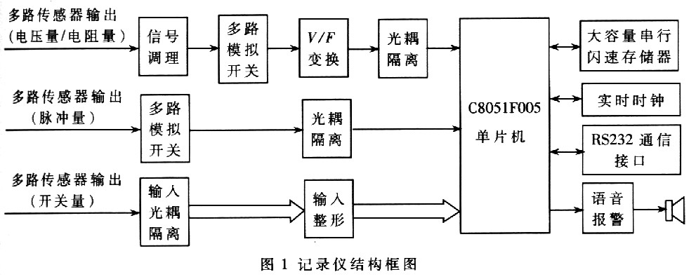 多功能汽车行驶状态记录仪的设计,记录仪结构框图,第2张