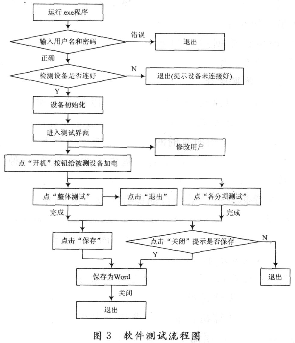 基于GPIB的车载音响自动测试系统,第4张