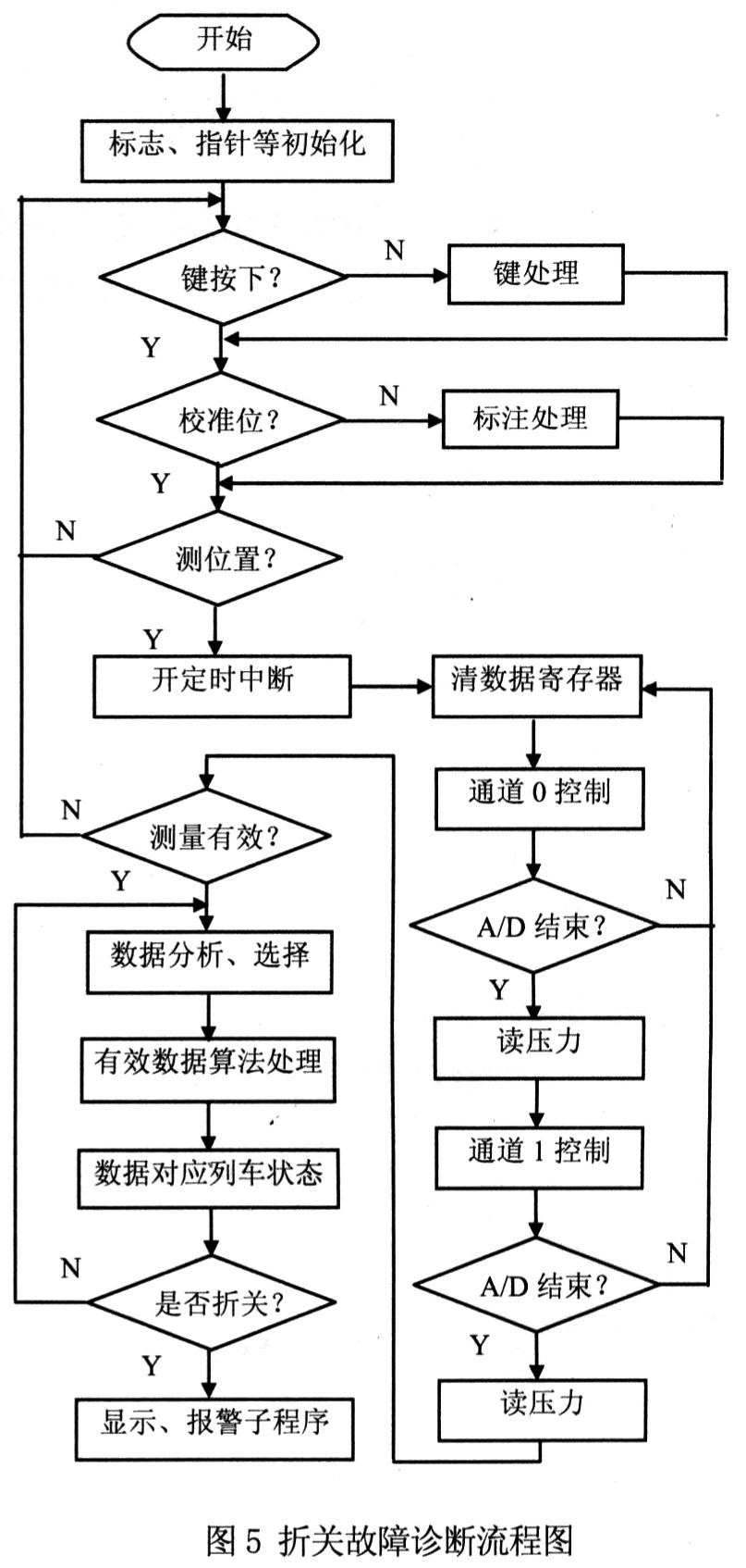 列车折关检测系统分析及数据处理算法研究,第9张