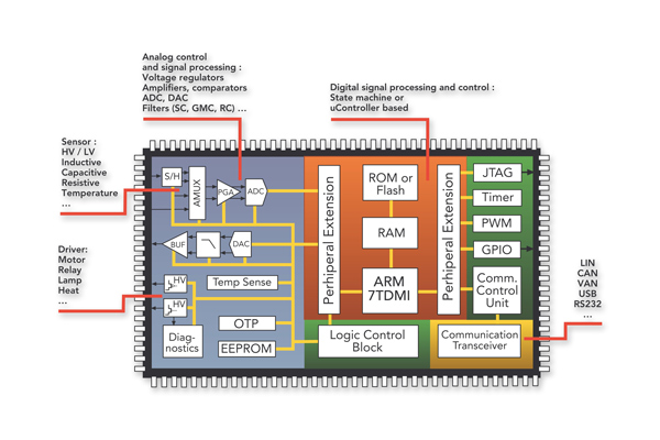 汽车系统ASIC、ASSP和电磁兼容性(EMC)设计,第2张