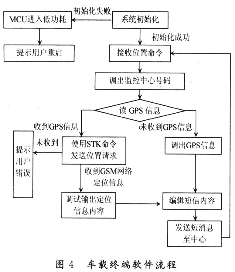 车辆监控系统中车载GPS GSM双定位终端的设计,第5张