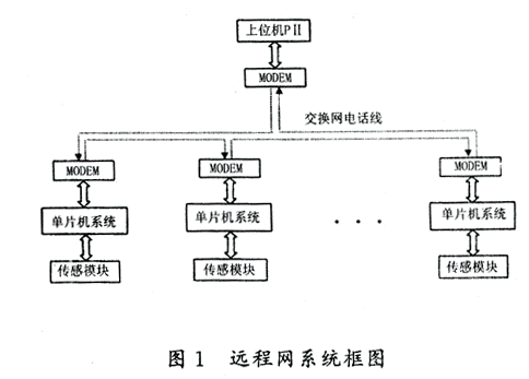 用单片机实现远程数据传送,第2张