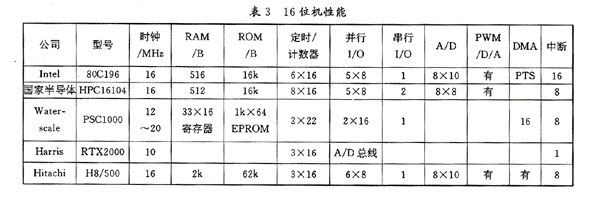 单片机应用技术综述,第3张