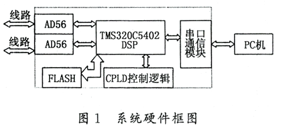 基于TMS320C54X的双调制解调器的设计与实现,第2张