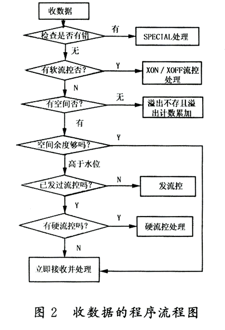 基于TMS320C54X的双调制解调器的设计与实现,第3张