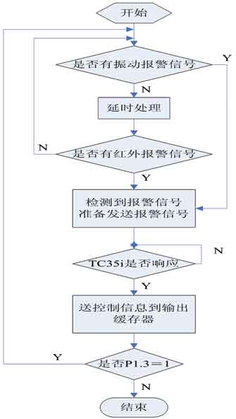 采用短信方式的汽车防盗报警系统设计,第5张