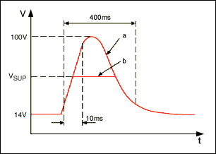 Active High-Voltage Transient,Figure 1. Typical load-dump surge shape: a) unsuppressed; b) suppressed.,第2张