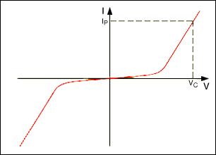 Active High-Voltage Transient,Figure 4. Typical varistor characteristic (VC = clamping voltage @ peak pulse current, IP).,第5张