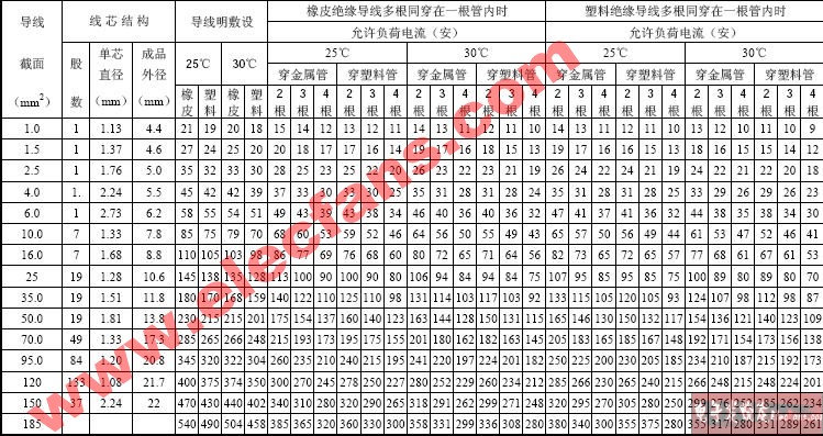 500伏铜芯绝缘导线长期连续负荷允许载流量表,第2张