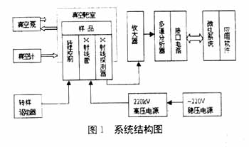 基于现场总线的X射线能谱分析仪软件设计,第2张