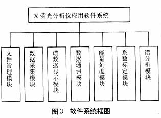 基于现场总线的X射线能谱分析仪软件设计,第8张