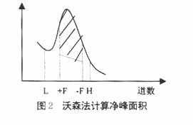 基于现场总线的X射线能谱分析仪软件设计,第7张