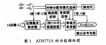 数模转换芯片AD9772A的特点及其应用,第2张