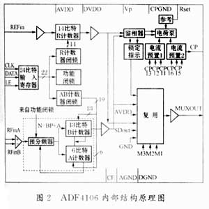 基于ADF4106的锁相环频率合成器,第4张