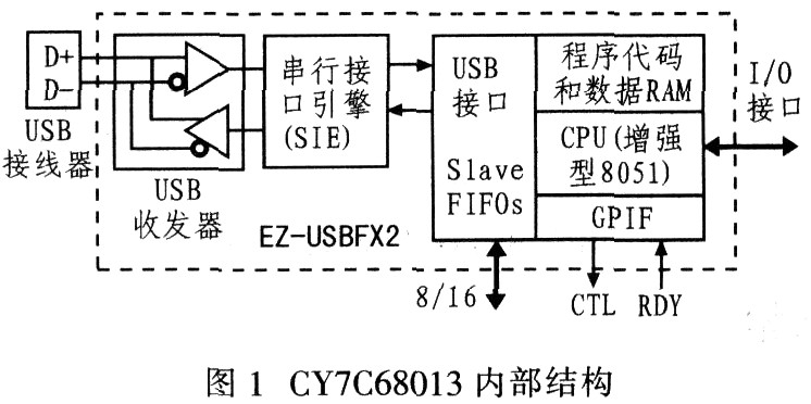 高速USB接口设计,第2张