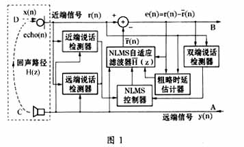 IP电话回声消除器的设计及其DSP实现,第2张