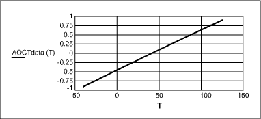 MAX1463传感器的补偿算法-The MAX1463 Se,Figure 5. Amplified offset corrected temperature data x temperature (°C).,第50张