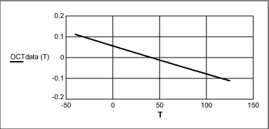 MAX1463传感器的补偿算法-The MAX1463 Se,Figure 4. Offset corrected temperature data x temperature (°C).,第45张