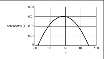 MAX1463传感器的补偿算法-The MAX1463 Se,Figure 6. nonlinearity of temperature data x temperature (°C).,第54张
