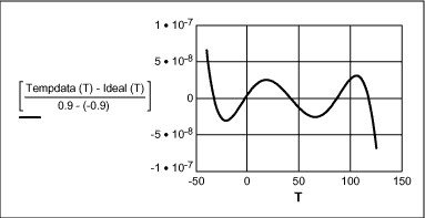 MAX1463传感器的补偿算法-The MAX1463 Se,Figure 8. Linearity error of tempdata(T) x temperature (°C).,第62张