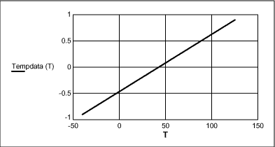 MAX1463传感器的补偿算法-The MAX1463 Se,Figure 7. Linear temperature data x temperature.,第60张