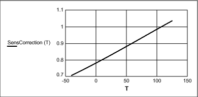 MAX1463传感器的补偿算法-The MAX1463 Se,Figure 13. Sensitivity correction function x temperature (°C).,第84张