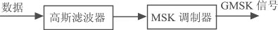 GMSK调制方式的特点和实现,第2张