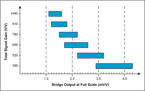 高增益的信号调理电路的薄膜和厚膜传感器-High-Gain,Figure 3. The overall selectable gain ranges provide overlap with various sensor outputs.,第4张