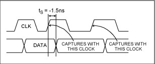 解读高速数模转换器(DAC)的建立和保持时间,图2. MAX5891的最小建立时间,第3张