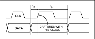 解读高速数模转换器(DAC)的建立和保持时间,图1. 相对于时钟信号上升沿的建立和保持时间,第2张